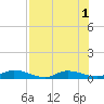 Peoria Point tide chart for Monday, August 1, 2022
