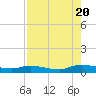 Peoria Point tide chart for Saturday, August 20, 2022