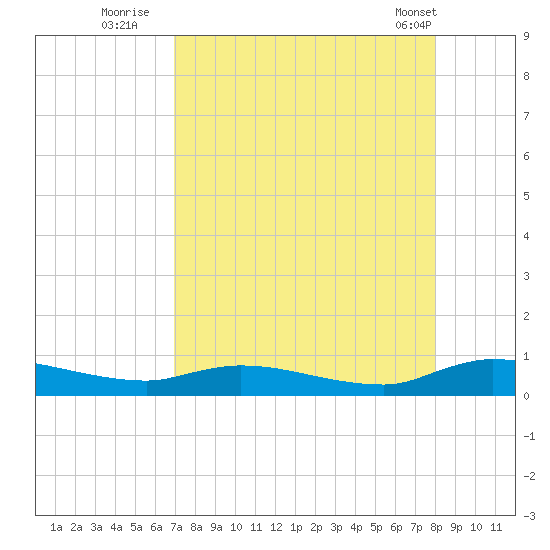 Peoria Point tide chart for Tuesday, August 23, 2022