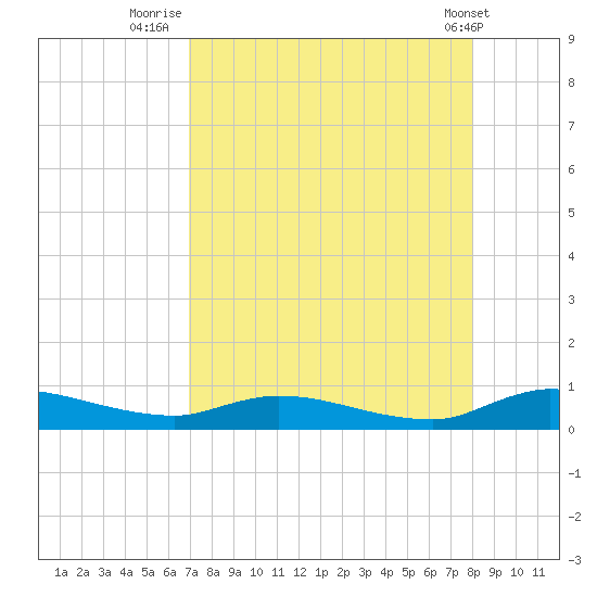 Peoria Point tide chart for Wednesday, August 24, 2022