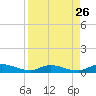 Peoria Point tide chart for Friday, August 26, 2022