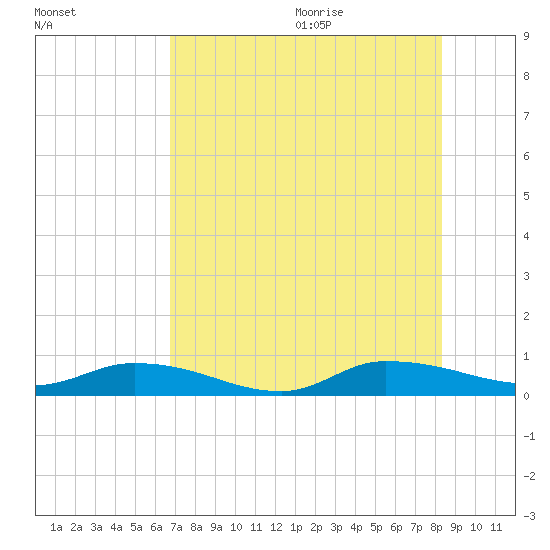 Peoria Point tide chart for Thursday, August 4, 2022