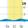 Peoria Point tide chart for Friday, September 16, 2022