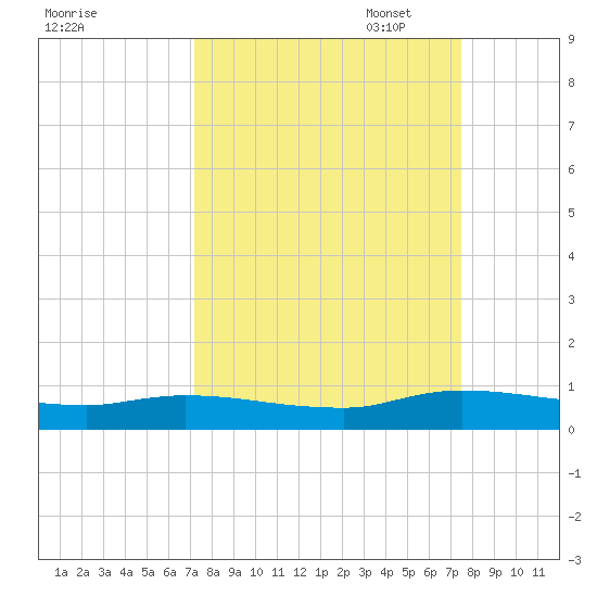 Peoria Point tide chart for Sunday, September 18, 2022