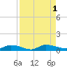 Peoria Point tide chart for Thursday, September 1, 2022