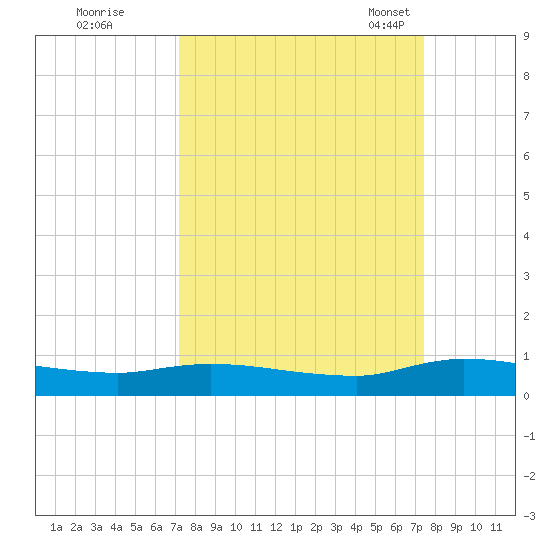 Peoria Point tide chart for Tuesday, September 20, 2022