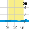 Peoria Point tide chart for Tuesday, September 20, 2022