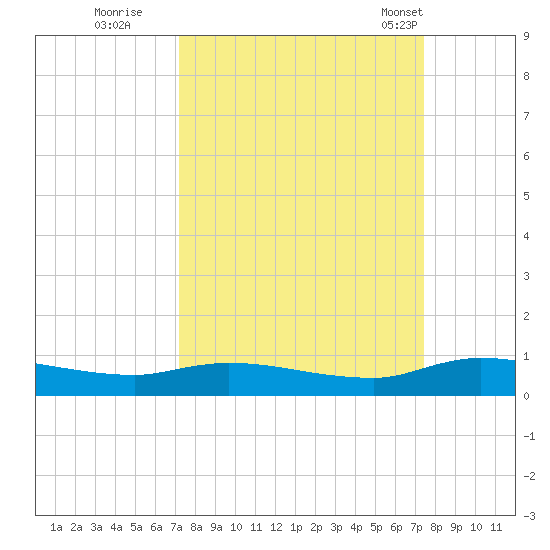 Peoria Point tide chart for Wednesday, September 21, 2022