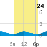 Peoria Point tide chart for Saturday, September 24, 2022
