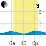 Peoria Point tide chart for Saturday, September 3, 2022