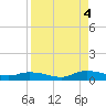 Peoria Point tide chart for Sunday, September 4, 2022