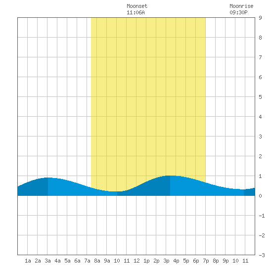 Peoria Point tide chart for Thursday, October 13, 2022