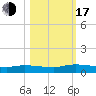 Peoria Point tide chart for Monday, October 17, 2022