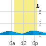Peoria Point tide chart for Saturday, October 1, 2022