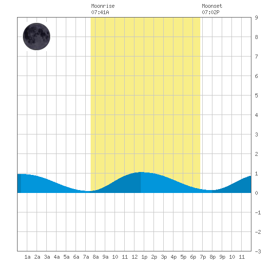 Peoria Point tide chart for Tuesday, October 25, 2022