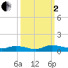 Peoria Point tide chart for Sunday, October 2, 2022