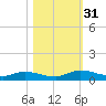 Peoria Point tide chart for Monday, October 31, 2022