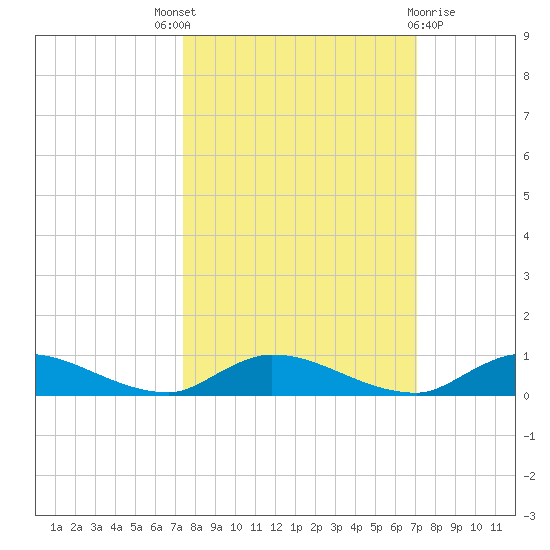Peoria Point tide chart for Saturday, October 8, 2022
