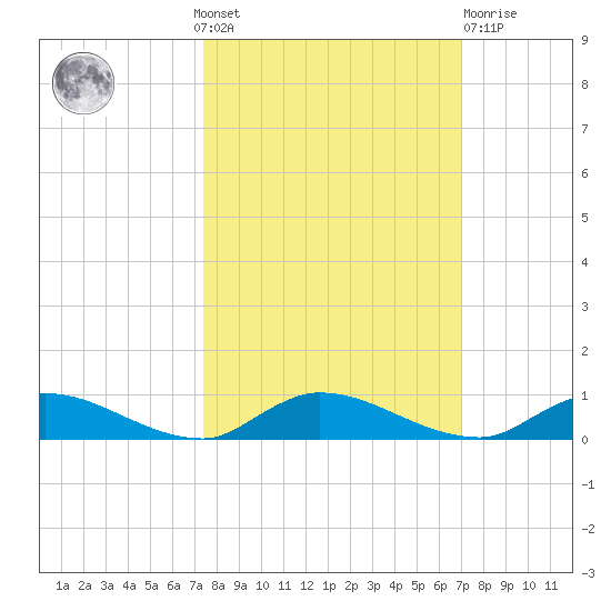 Peoria Point tide chart for Sunday, October 9, 2022