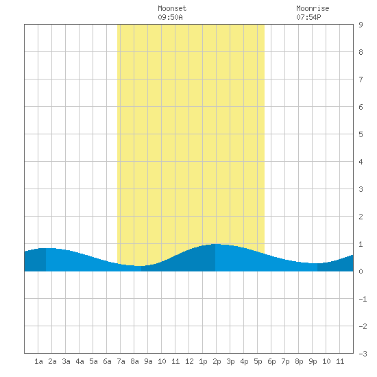 Peoria Point tide chart for Friday, November 11, 2022