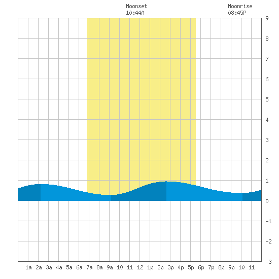 Peoria Point tide chart for Saturday, November 12, 2022