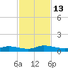 Peoria Point tide chart for Sunday, November 13, 2022