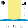 Peoria Point tide chart for Wednesday, November 16, 2022