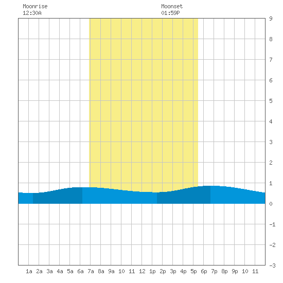 Peoria Point tide chart for Thursday, November 17, 2022