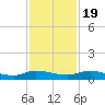 Peoria Point tide chart for Saturday, November 19, 2022