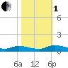Peoria Point tide chart for Tuesday, November 1, 2022