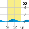 Peoria Point tide chart for Tuesday, November 22, 2022
