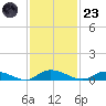 Peoria Point tide chart for Wednesday, November 23, 2022