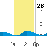 Peoria Point tide chart for Saturday, November 26, 2022