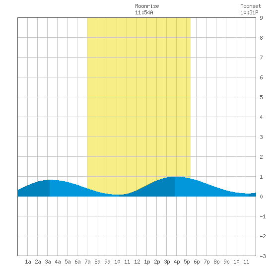 Peoria Point tide chart for Monday, November 28, 2022