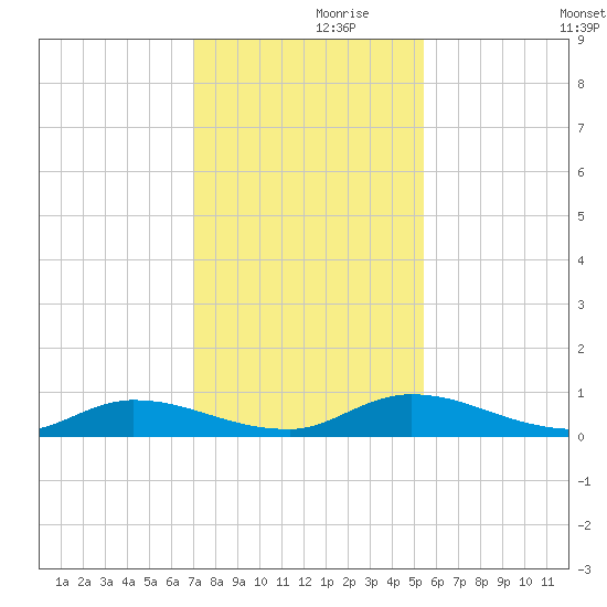 Peoria Point tide chart for Tuesday, November 29, 2022