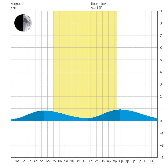 Peoria Point tide chart for Wednesday, November 30, 2022
