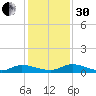 Peoria Point tide chart for Wednesday, November 30, 2022