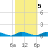 Peoria Point tide chart for Saturday, November 5, 2022