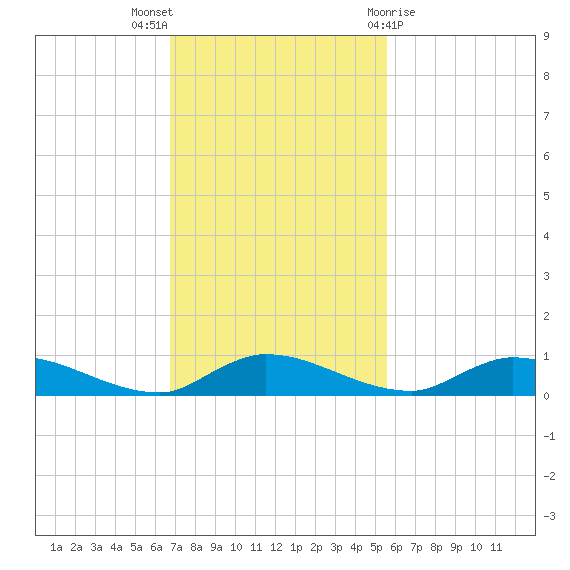 Peoria Point tide chart for Sunday, November 6, 2022