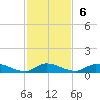 Peoria Point tide chart for Sunday, November 6, 2022