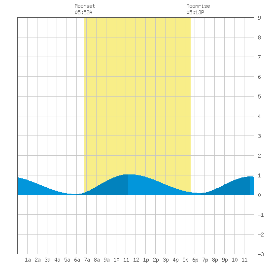 Peoria Point tide chart for Monday, November 7, 2022
