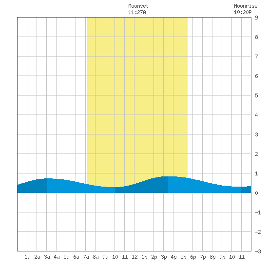 Peoria Point tide chart for Tuesday, December 13, 2022