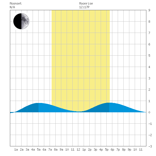 Peoria Point tide chart for Thursday, December 29, 2022