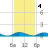 Peoria Point tide chart for Sunday, December 4, 2022