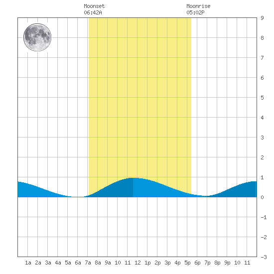 Peoria Point tide chart for Wednesday, December 7, 2022