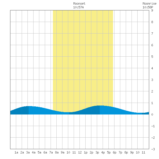 Peoria Point tide chart for Thursday, January 12, 2023