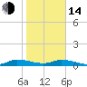 Peoria Point tide chart for Saturday, January 14, 2023
