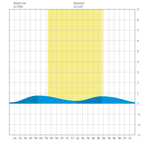 Peoria Point tide chart for Sunday, January 15, 2023