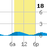 Peoria Point tide chart for Wednesday, January 18, 2023