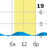 Peoria Point tide chart for Thursday, January 19, 2023